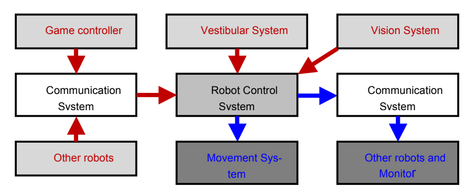 Robot control system scheme.