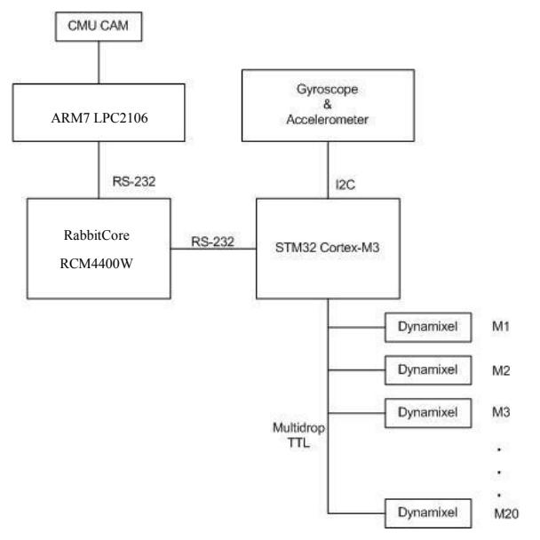 Fig. 2. The architecture of EROS' electronic system.