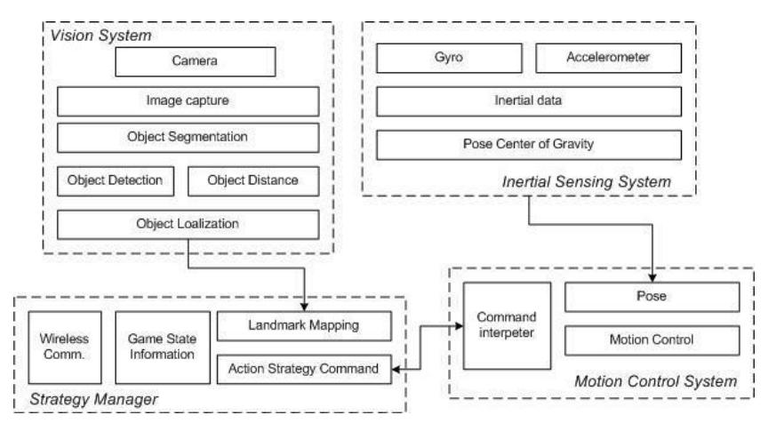 Fig. 3. The architecture EROS' software