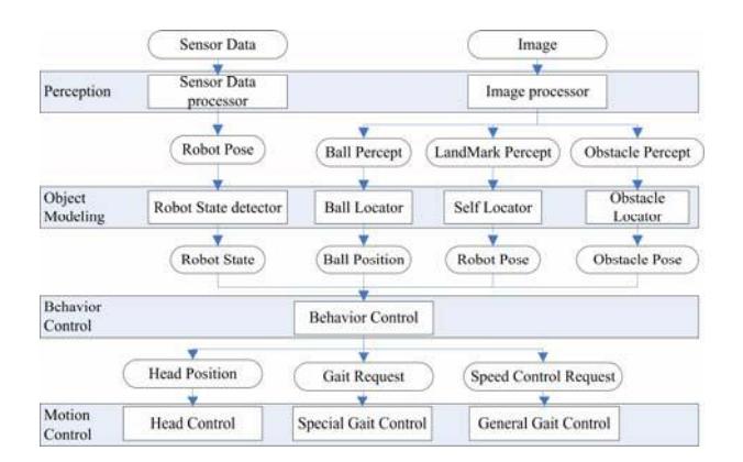 Structure of Decision-Making Algorithms