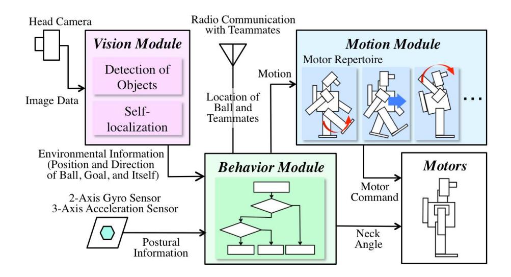 Fig. 2. Overall system of the software: There are three modules: the vision, the behavior, and the motion modules.