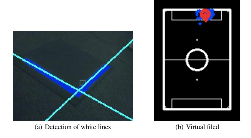Fig. 4. The self-localization system by using particle filter: The robot's location is estimated based on the white lines detected by Hough transform (a). The likelihood for the Particle filter algorithm are given as a similarity between observed white lines and calculated lines in the virtual field (b). The small blue dots are the particles, and the red circle represents the robot's location in (b).