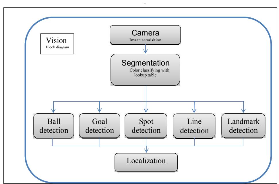 block diagram of the vision and localization.