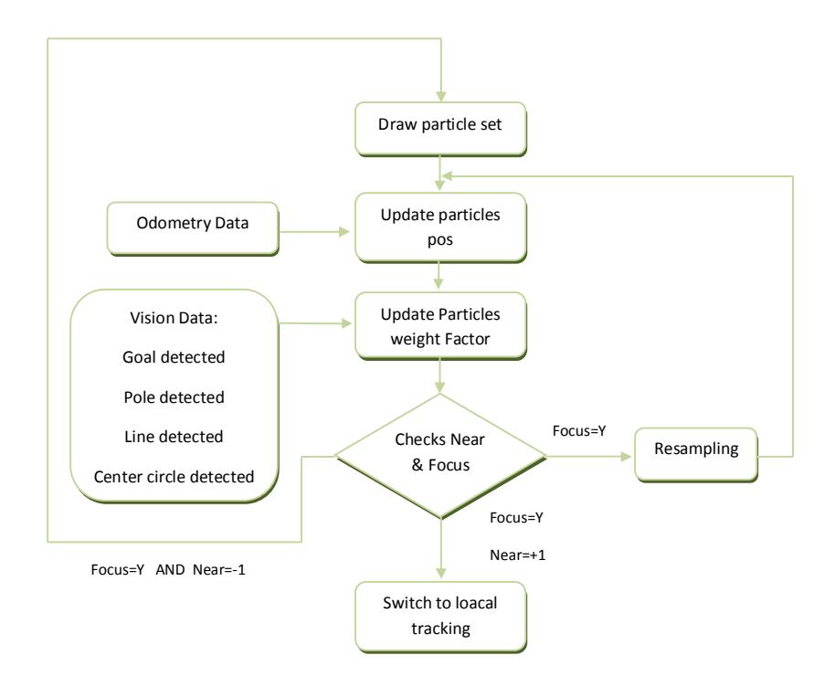 Flow of our localization method.