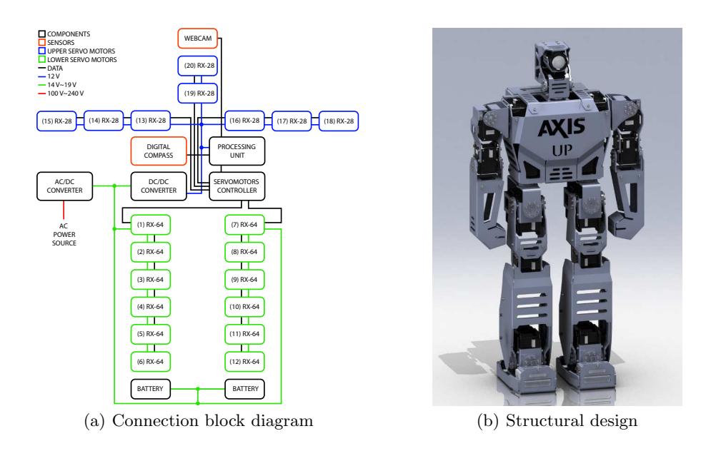 Fig. 2. General architecture of Mexatronics Humanoid Robots