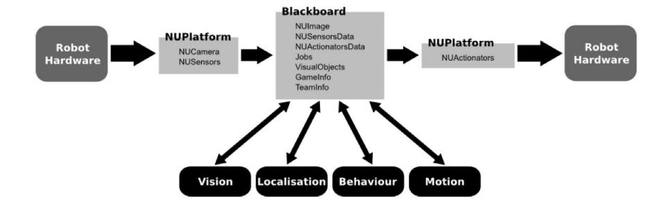 Fig. 2. An overview of the software framework, and the transfer of information between the hardware and software modules via the blackboard[15].