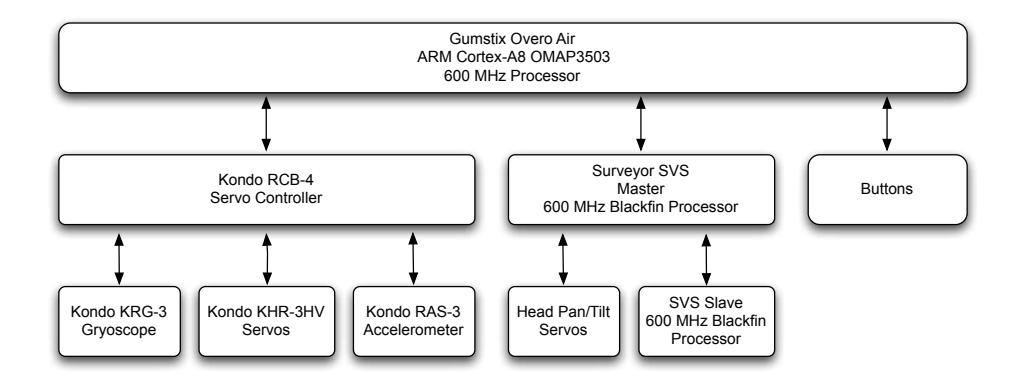 The hardware architecture of the RoboPatriots, and the information flow between components.