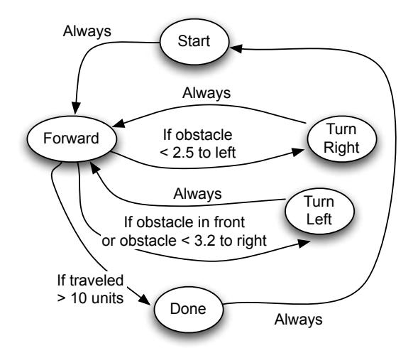 A simple HFA for obstacle avoidance. All conditions not shown are assumed to indicate that the agent remains in its current state.