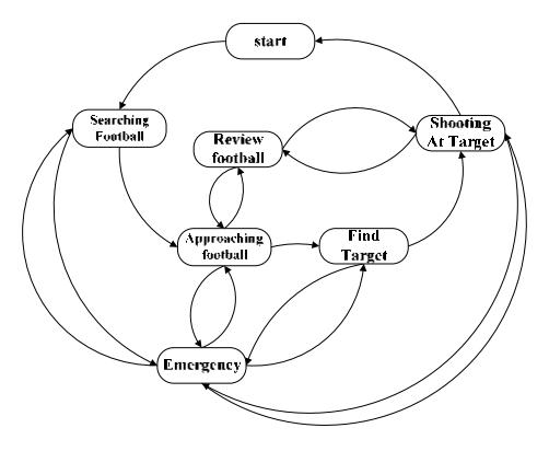 State Flow of penalty kick strategy