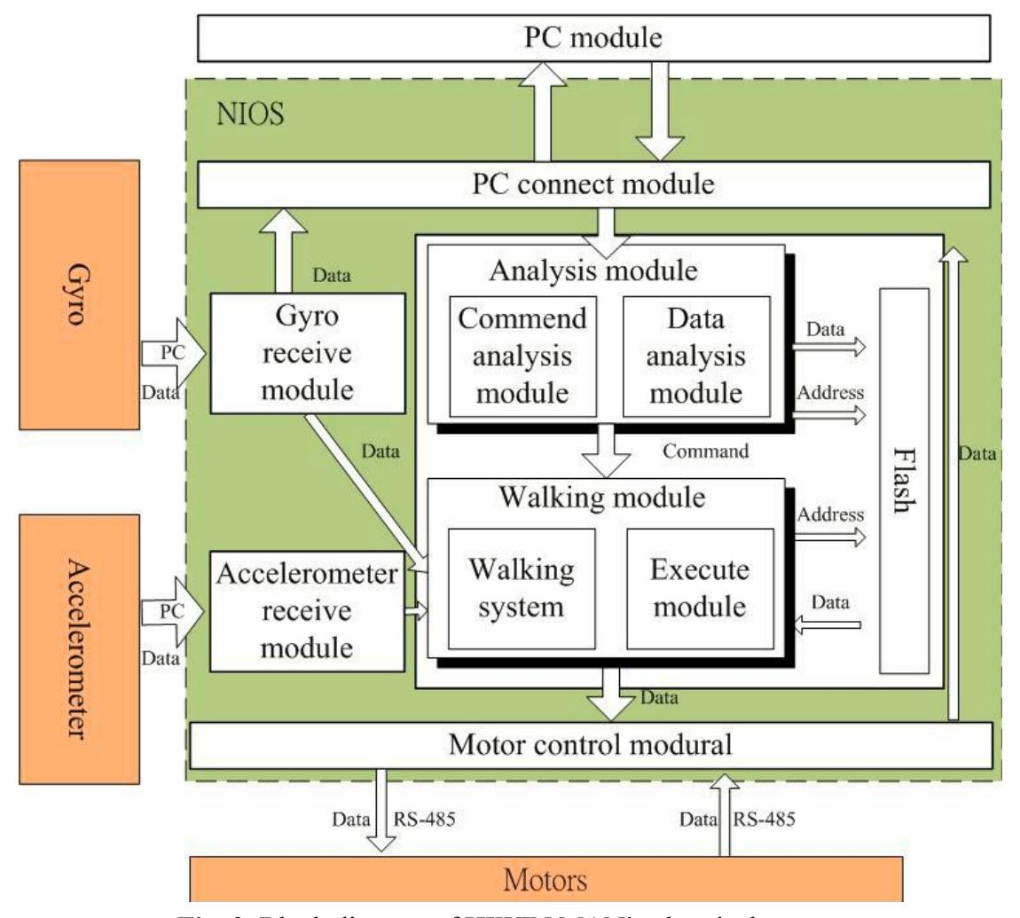 Fig. 2. Block diagram of HIWIN MAN's electrical system