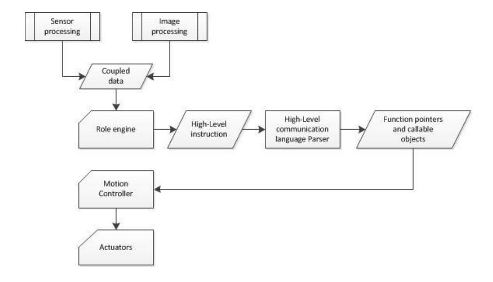 Fig. 3. Schematic of control architectures