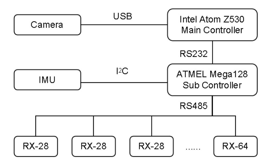 Fig. 2. Robot's Electrical Architecture