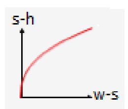 **Figure 6.** walk-speed and step-height relation