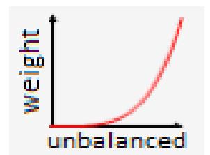 **Figure 7.** The weight of combinedmethod