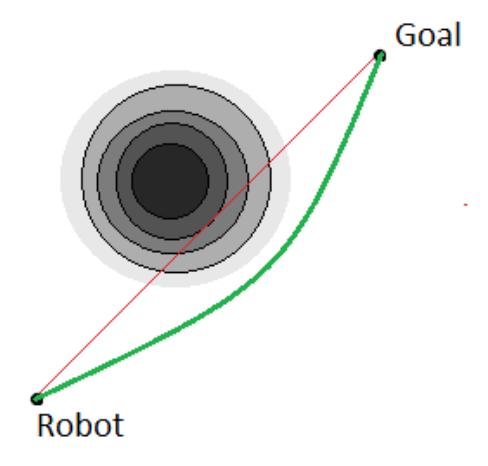 **Figure 9.** Obstacle avoidance using PF