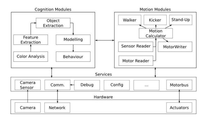 Fig. 2. Structure of the control software