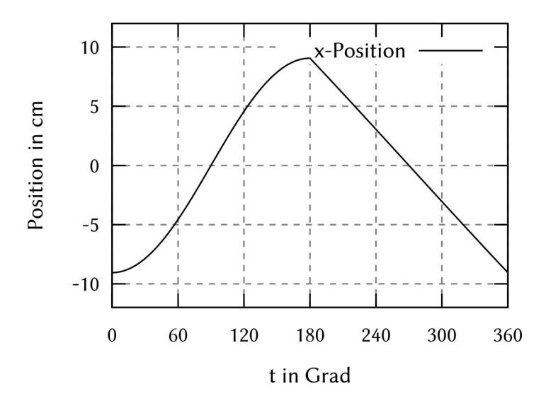 Fig. 3. The trajectory of the leg is based on a pendulum-like model: the passive dynamic walker. In the swingphase it acts like a pendulum (sinusoide). In the stance phase it moves linearly.