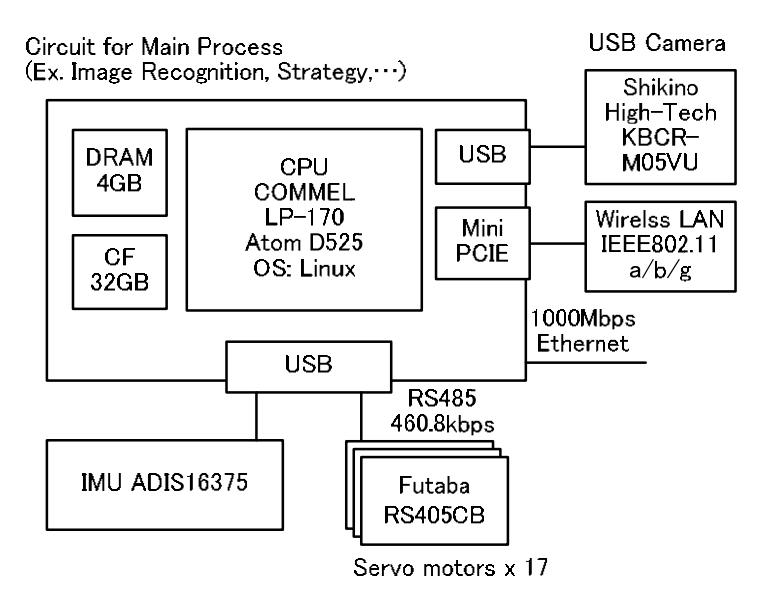 Overview of the Control System