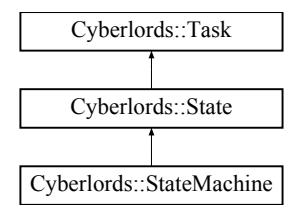 Fig. 6. Task-State-StateMachine hierarchy in libCyberlords