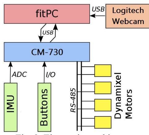 Electronics architecture