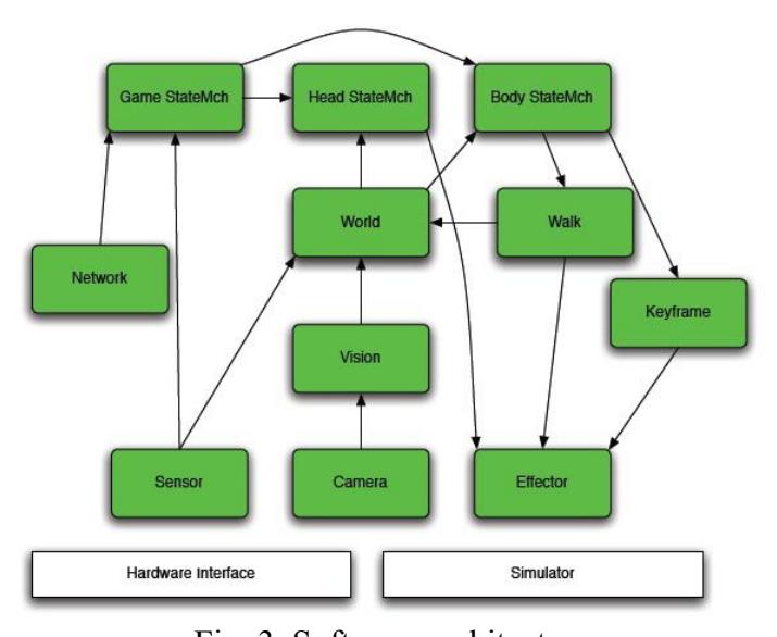 Software architecture