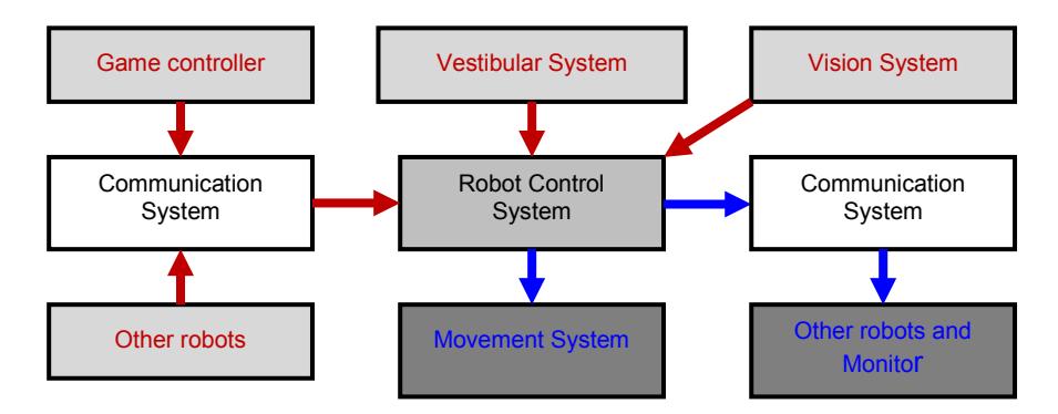 Fig. 6. Robot control system scheme.