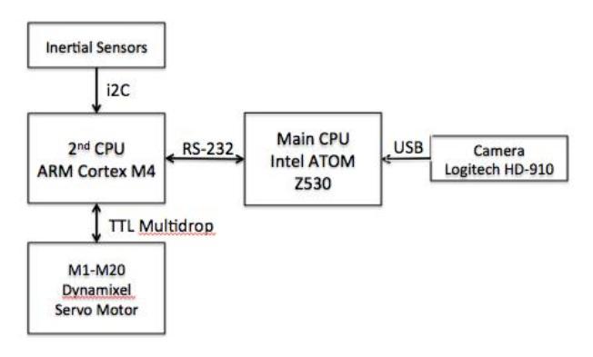Figure 3. The block diagram of EROS 3.0's hardware system.