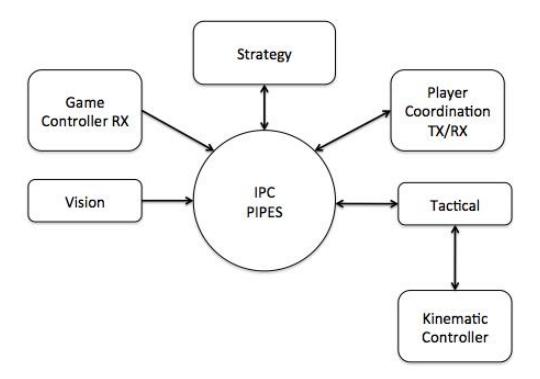 Figure 4. High-level design of EROS 3.0