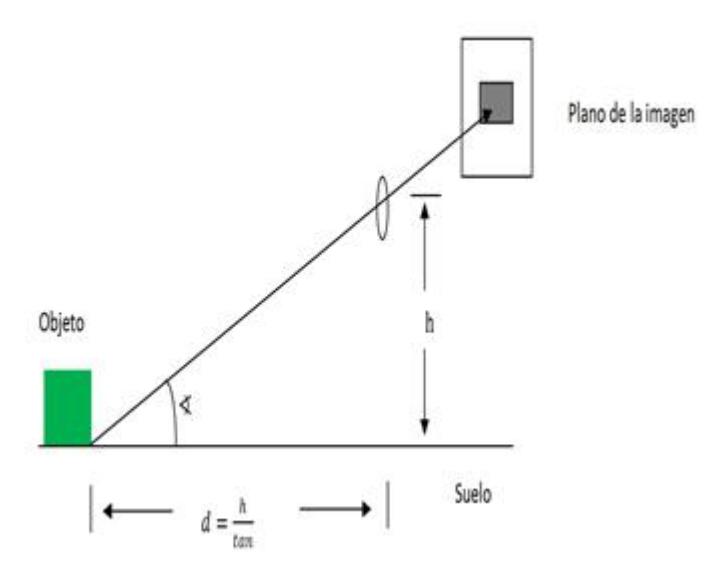 Fig. 5. Determination of the distance between the robot and the ball.