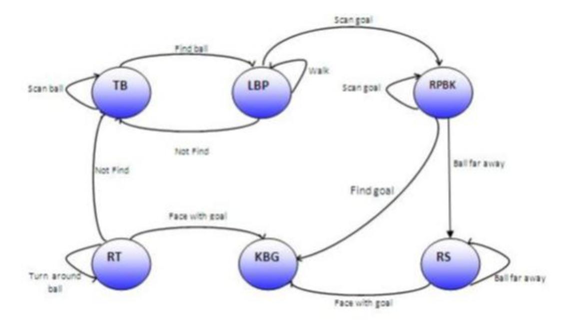 Fig. 6. Finite-state machine.