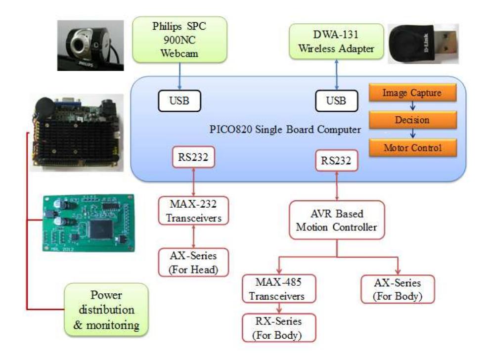 Fig. 4. Hardware architecture
