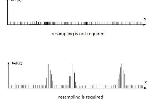 Fig. 3. Resampling required time [5]