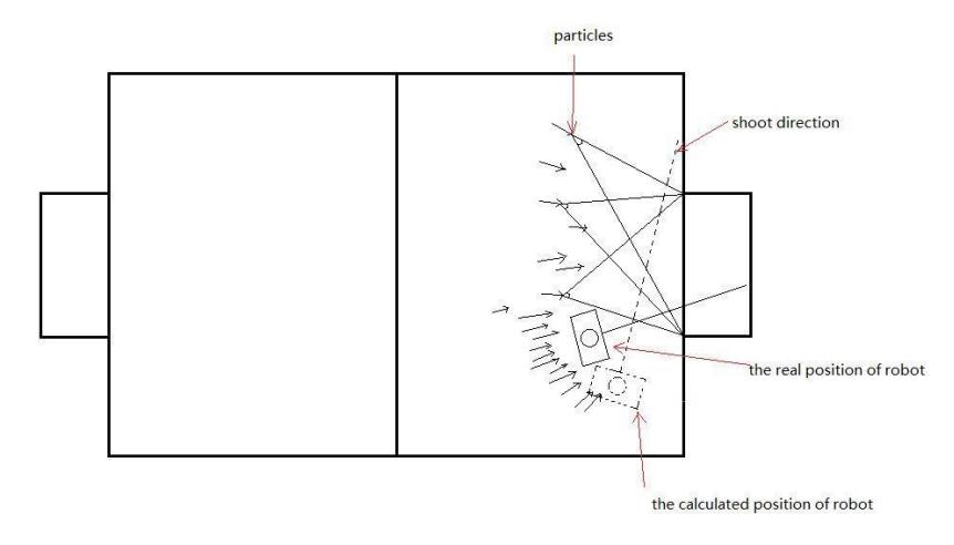 Fig. 4. An illustration of estimation failure, but proper pose for a goal with single particles