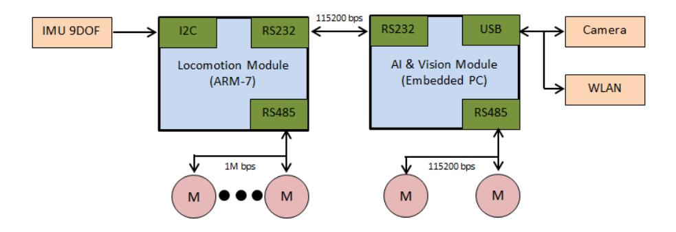 Fig. 2. System diagram for striker robot.