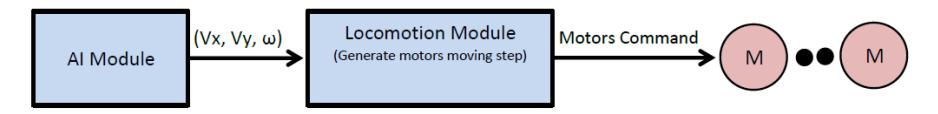 Fig. 4. Diagram for locomotion control.