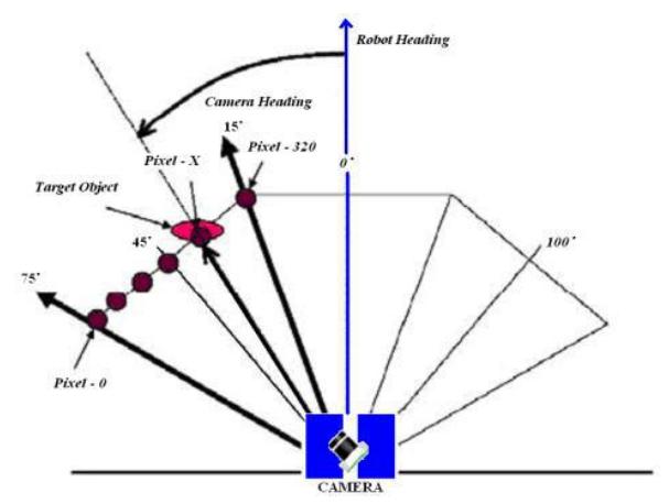 Fig. 7. Determination of robot heading toward the target object (Top View).