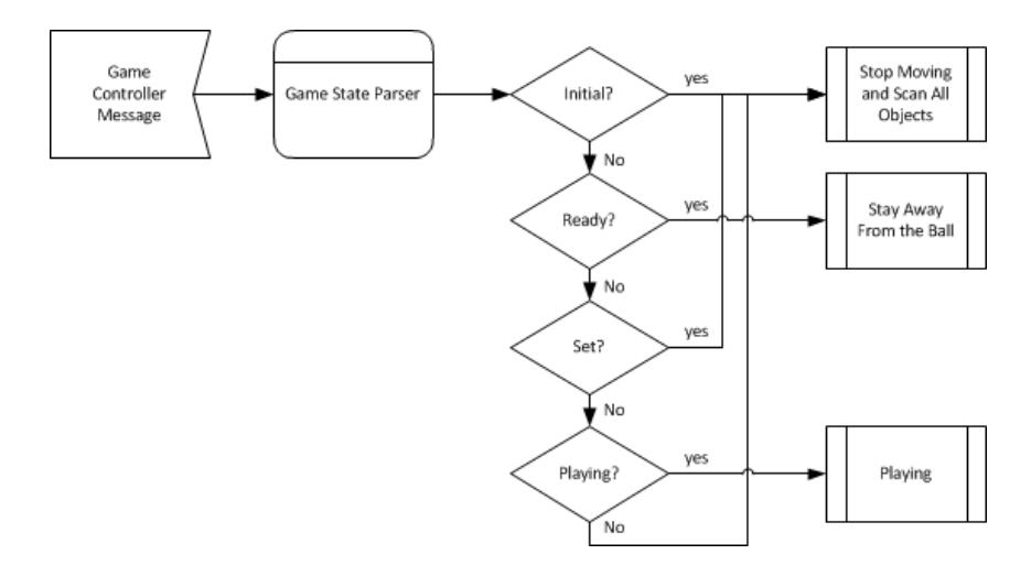 Fig. 9. Operation selection by using the referee's control message.