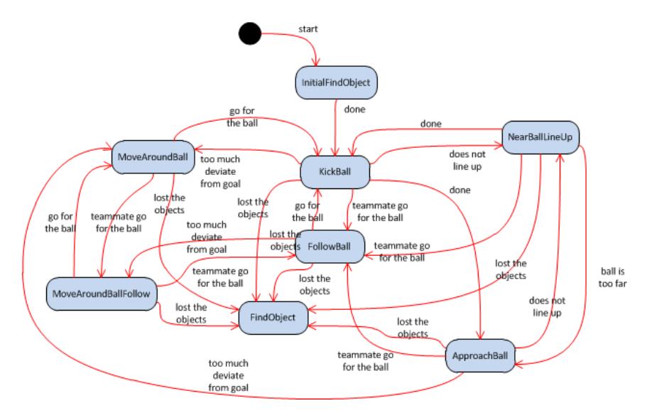 Fig. 10. State diagram of the decision making system for scoring the soccer game.