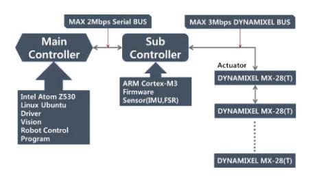 Fig. 2. Software architecture of KUbot