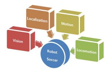 Fig. 3. Diagram of research for robot soccer