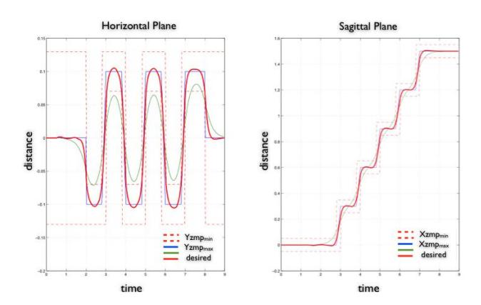 Fig. 5. The COM and ZMP trajectory when the robot move to five steps