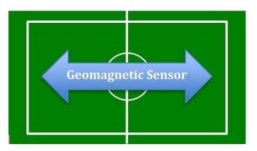 Fig. 4. Using geomagnetic sensor for direction