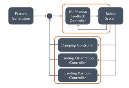 Fig. 6. Block diagram of control algorithm