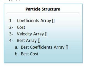 Fig. 3- Particle structure in our model.