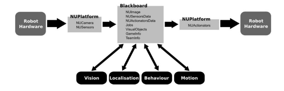 An overview of the software framework, and the transfer of information between the hardware and software modules via the blackboard [21].