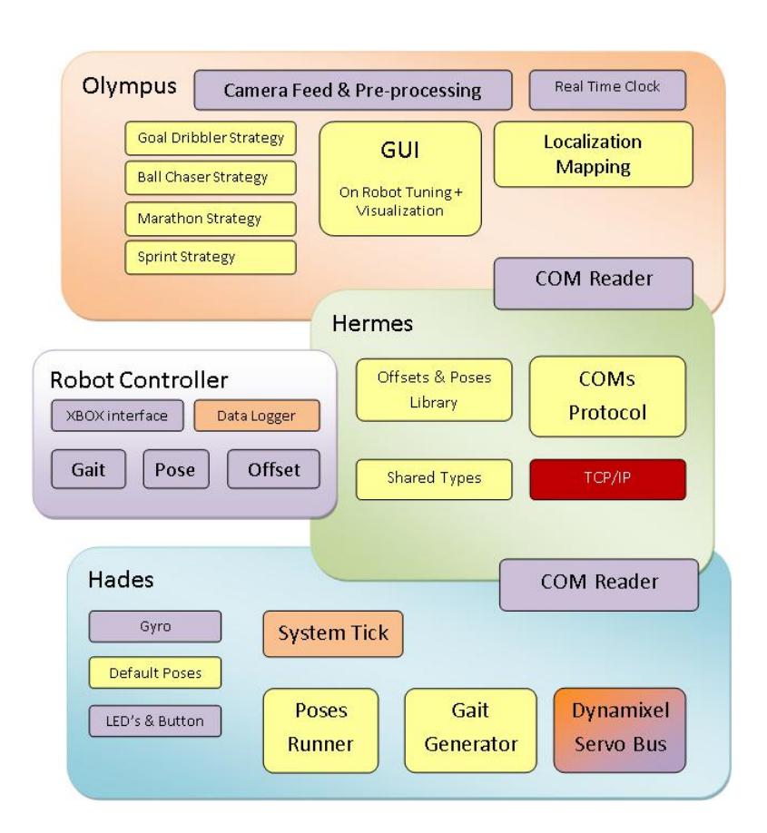 Fig. 2. Overview of the Plymouth Humanoid robot framework