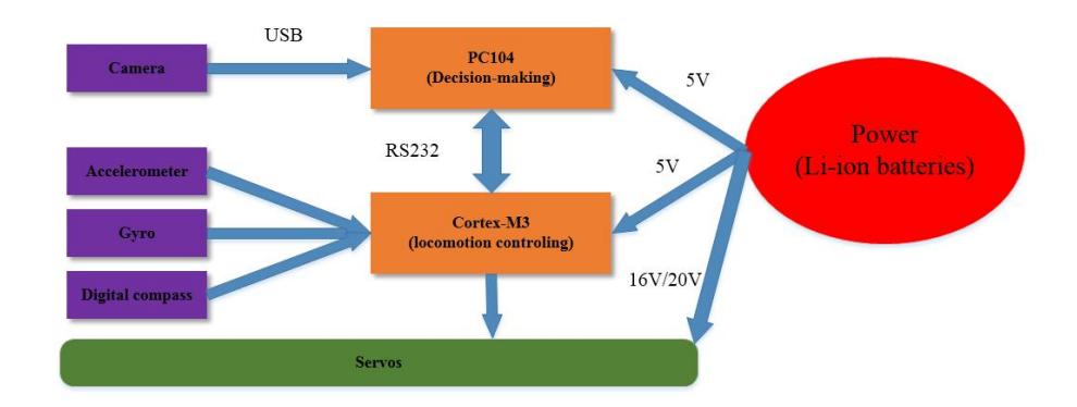 Fig. 2. Electronics architecture for MOS2013