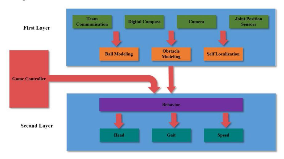 Fig. 3. Software architecture for MOS2013