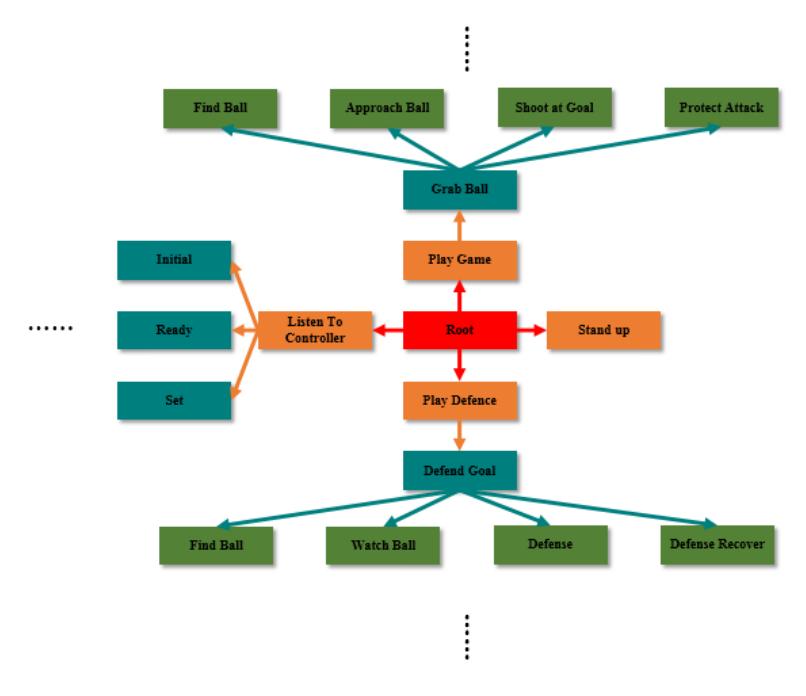 Fig. 6. A simplified option graph of robot behavior