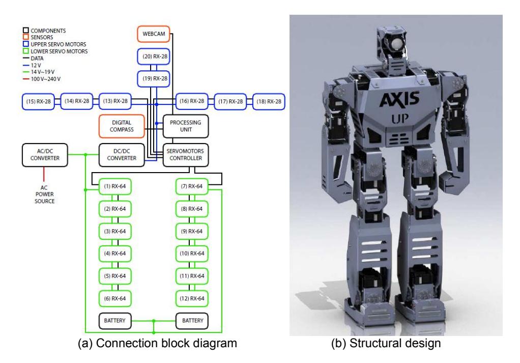 Fig. 2. General architecture of VATIO-UP Humanoid Robots